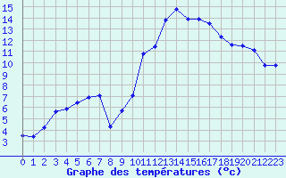 Courbe de tempratures pour Nancy - Essey (54)