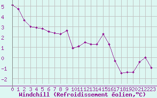 Courbe du refroidissement olien pour Mont-Saint-Vincent (71)