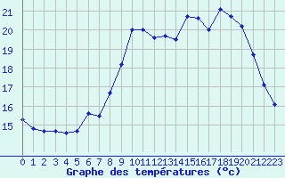 Courbe de tempratures pour Grardmer (88)