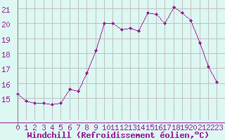 Courbe du refroidissement olien pour Grardmer (88)