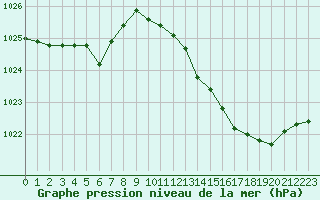 Courbe de la pression atmosphrique pour Orlans (45)