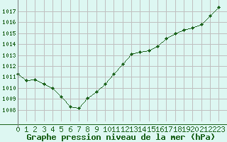 Courbe de la pression atmosphrique pour Saint-Mdard-d