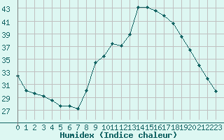 Courbe de l'humidex pour Les Pennes-Mirabeau (13)