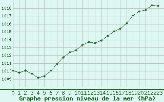 Courbe de la pression atmosphrique pour Thoiras (30)