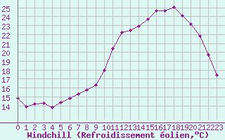 Courbe du refroidissement olien pour Deauville (14)