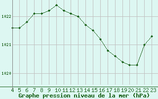 Courbe de la pression atmosphrique pour Mouilleron-le-Captif (85)