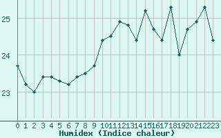 Courbe de l'humidex pour Leucate (11)