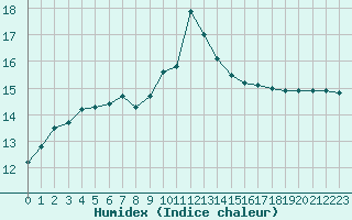 Courbe de l'humidex pour Saint-Georges-d'Oleron (17)