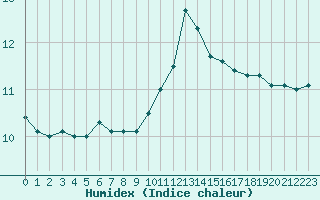 Courbe de l'humidex pour Xert / Chert (Esp)