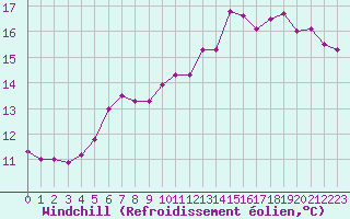 Courbe du refroidissement olien pour Besanon (25)