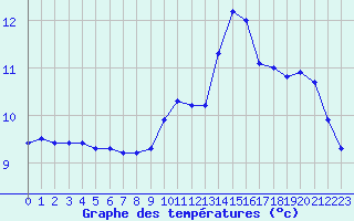 Courbe de tempratures pour Saint-Philbert-de-Grand-Lieu (44)