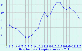 Courbe de tempratures pour Le Perreux-sur-Marne (94)