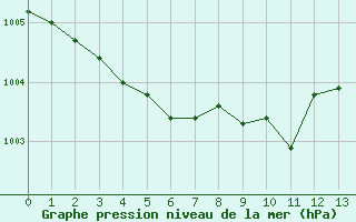 Courbe de la pression atmosphrique pour Nostang (56)