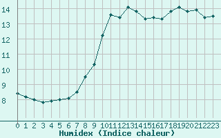 Courbe de l'humidex pour Mende - Chabrits (48)