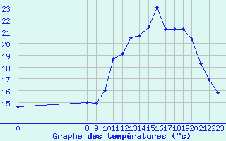 Courbe de tempratures pour Vias (34)