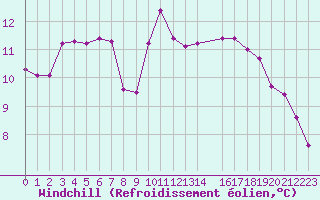 Courbe du refroidissement olien pour Trgueux (22)