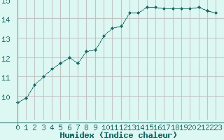 Courbe de l'humidex pour Quimperl (29)