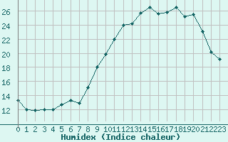 Courbe de l'humidex pour Mont-de-Marsan (40)