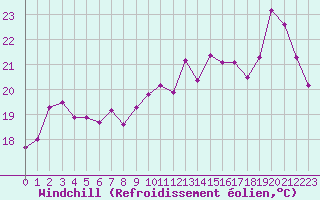 Courbe du refroidissement olien pour Dunkerque (59)