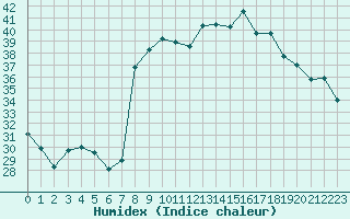 Courbe de l'humidex pour Cavalaire-sur-Mer (83)