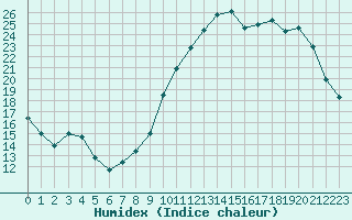 Courbe de l'humidex pour Laval (53)