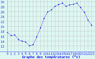 Courbe de tempratures pour Le Puy - Loudes (43)