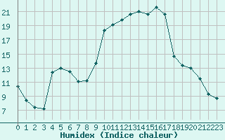 Courbe de l'humidex pour Verngues - Hameau de Cazan (13)