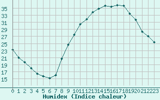 Courbe de l'humidex pour La Ville-Dieu-du-Temple Les Cloutiers (82)