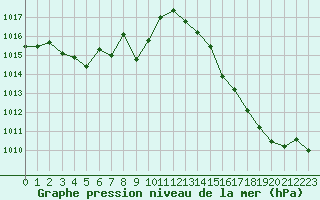 Courbe de la pression atmosphrique pour Ble / Mulhouse (68)
