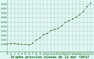 Courbe de la pression atmosphrique pour Ile de Groix (56)