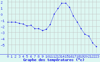 Courbe de tempratures pour Herserange (54)