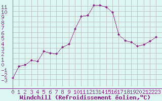 Courbe du refroidissement olien pour Mandailles-Saint-Julien (15)
