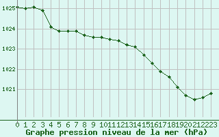 Courbe de la pression atmosphrique pour Gurande (44)