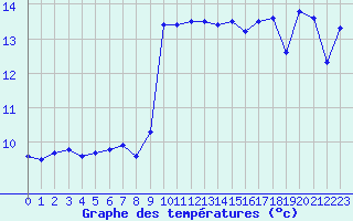 Courbe de tempratures pour Nice (06)