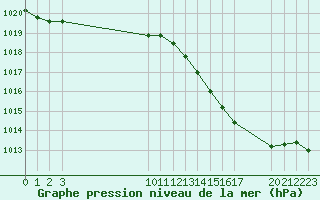 Courbe de la pression atmosphrique pour Grandfresnoy (60)