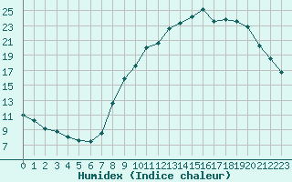 Courbe de l'humidex pour Saint-Igneuc (22)