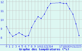 Courbe de tempratures pour Corny-sur-Moselle (57)