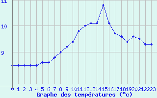 Courbe de tempratures pour Brest (29)