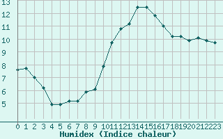 Courbe de l'humidex pour Epinal (88)