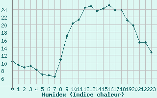 Courbe de l'humidex pour Boulc (26)