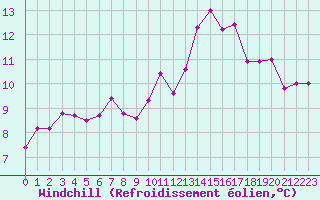 Courbe du refroidissement olien pour Lorient (56)