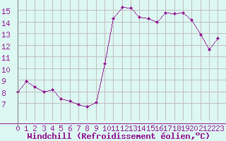 Courbe du refroidissement olien pour Le Havre - Octeville (76)