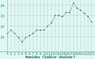 Courbe de l'humidex pour Le Touquet (62)