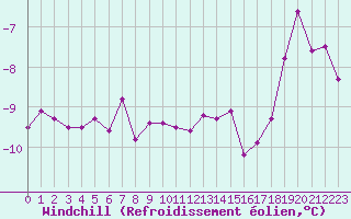 Courbe du refroidissement olien pour Galibier - Nivose (05)