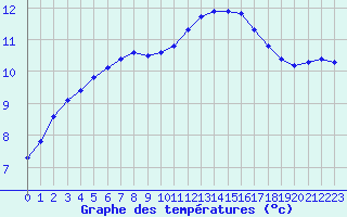 Courbe de tempratures pour Hd-Bazouges (35)