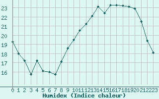 Courbe de l'humidex pour Almenches (61)