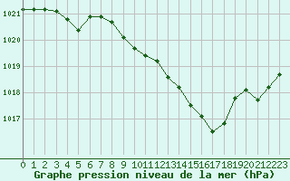 Courbe de la pression atmosphrique pour Avord (18)