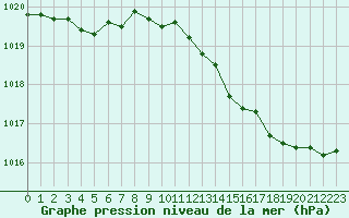 Courbe de la pression atmosphrique pour Grimentz (Sw)