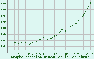 Courbe de la pression atmosphrique pour Chteaudun (28)