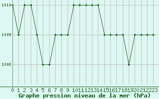 Courbe de la pression atmosphrique pour Biache-Saint-Vaast (62)